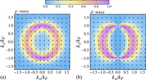 Berry Curvature In A The Px Ipy Wave And B The Wave Weyl