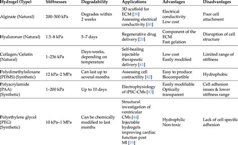 Overview of natural and synthetic and hydrogels properties. Range of... | Download Scientific ...