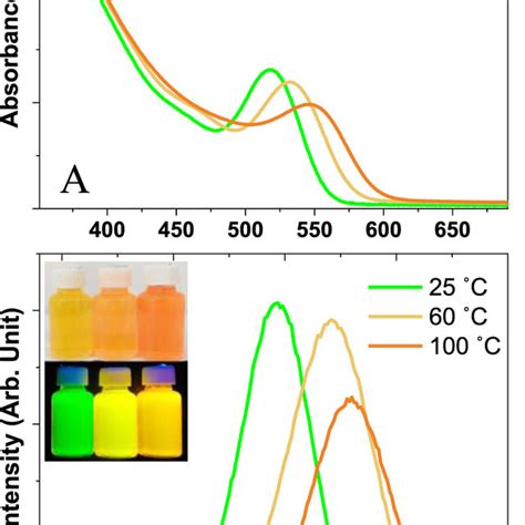 A B Uvvis Absorption And Pl Emission Exc Nm Spectra Of