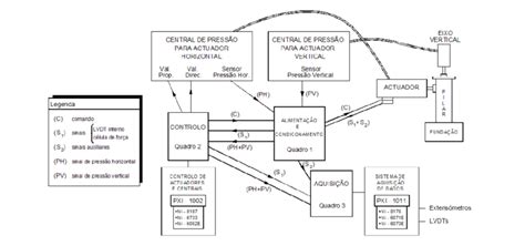 Esquema de funcionamento dos sistemas de controlo e aquisição Estes