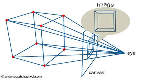 How To Know Displayed Area Of Cube Uv Mapping Coordinate Questions