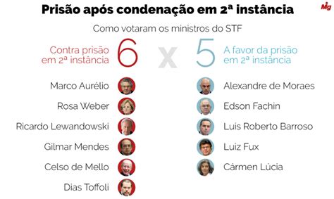 Stf Volta A Proibir Pris O Em Inst Ncia Placar Foi A Migalhas