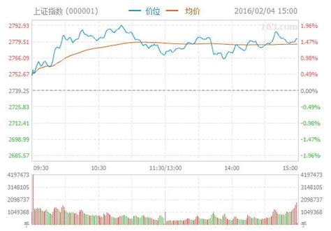 【证发生】有望迎来本年度首次波段上涨行情 陆家嘴金融网