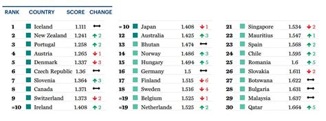 The Global Peace Index What Is It And How Useful Is It Revisesociology