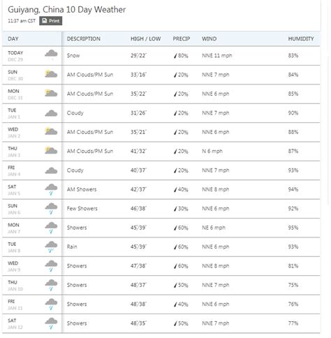 Guiyang's Brutal Weather Forecast was (unfortunately) Accurate - Tour ...