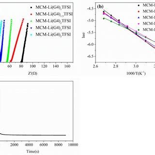 A Eis Of The Mcm Li G Xtfsi At C B Arrhenius Plots For The Ionic