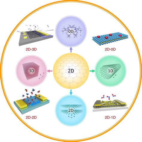 Schematic Overview Of 2d Nanostructured Materials And Different Types