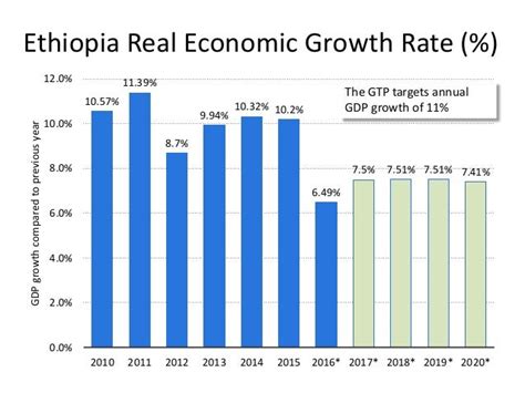 Economic Growth And Development In Ethiopia