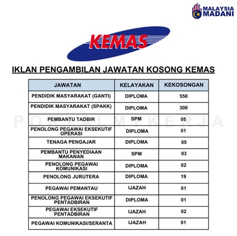 Jawatan Kosong Kemas Pelbagai Jawatan Kosong Dibuka Minima Spm Layak