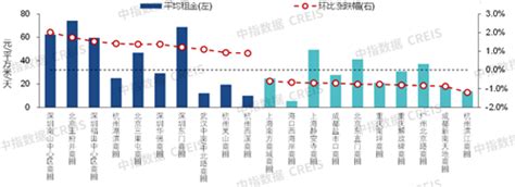 2022年上半年中国商业地产租金指数研究报告 房讯网