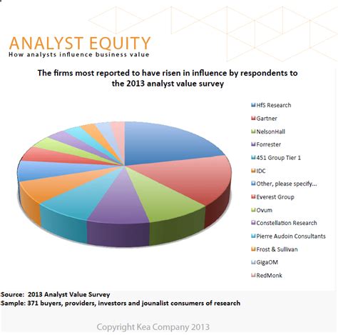 Analyst Value Survey Says Hfs Gartner Nelsonhall And Forrester Are