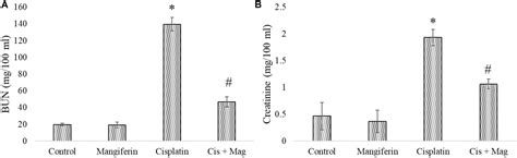 Frontiers Mangiferin Ameliorates Cisplatin Induced Acute Kidney