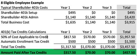 The Secure Act Increases 401k Tax Credits For Businesses Sharebuilder