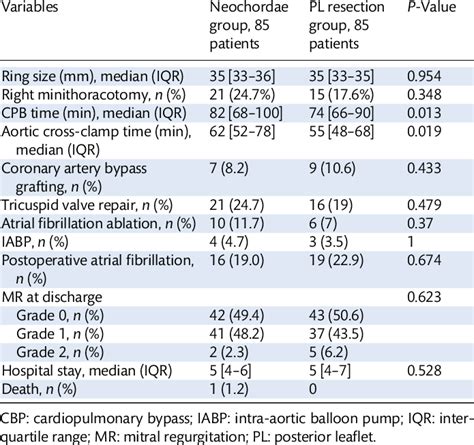 Operative And Postoperative Data Matched Groups Download Scientific Diagram