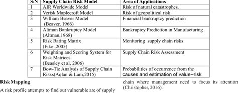 Various Supply Chain Risk Model And Applications Download Scientific Diagram