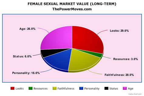 What Is Sexual Market Value And How To Increase It The Power Moves