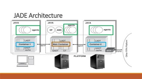 Simple Introduction To Jade Java Agent Development Framework