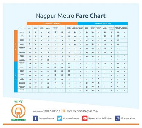 Nagpur Metro: Map, timings and fare