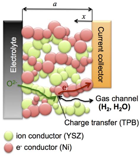 Materials | Special Issue : Electrode Materials