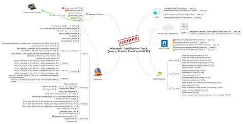 Microsoft Certification Track Azure Private Cloud And MCSE Xmind