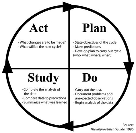 Leadership Pdsa And The Psychology Of Change — Informing Ecological Design