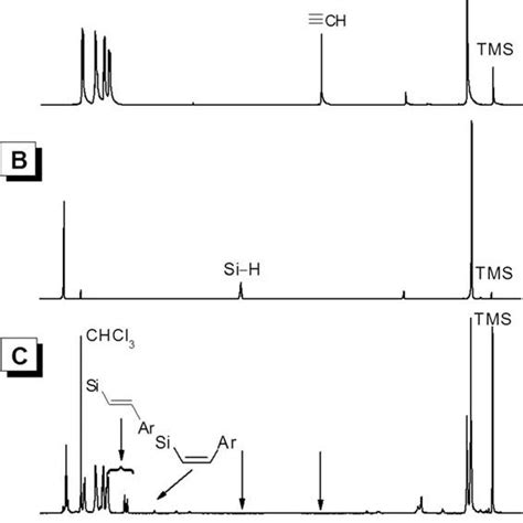 H Nmr Spectra Of A B And C P In Chloroform D