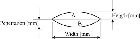 Weld Beadmeasured Characteristics Download Scientific Diagram