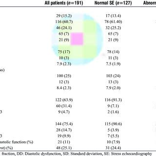 Echocardiography parameters stratified by stress echocardiography ...