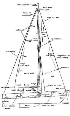 Boat Terms And Definitions