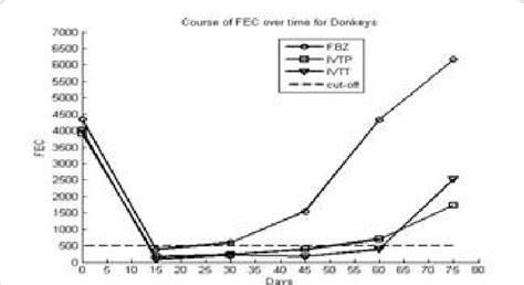 B Course Of Total Fecs Epg Over Time For The Three Anthelmintic