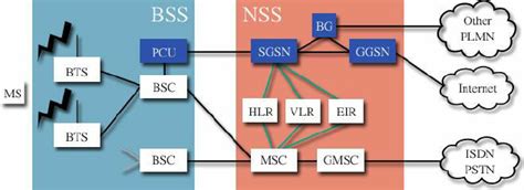 Gsmgprs Network Architecture Download Scientific Diagram