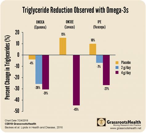 Reduced Triglyceride Levels With Omega 3s Grassrootshealth