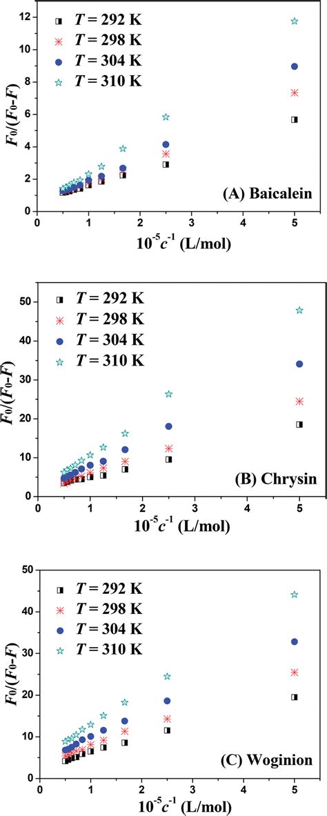 Modified Stern Volmer Plots Of Three Systems At Different Temperatures