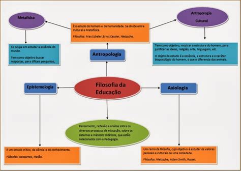 Viver O Educar Mapa Conceitual Filosofia Da Educa O