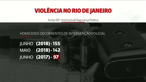 Mortes Por Intervenção Policial Subiram 59 8 No Estado Do Rio De