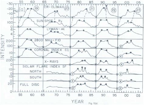 A Plots Of Monthly Values Of Solar Parameters For Cycles