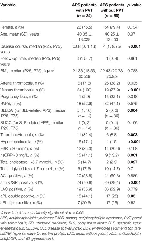 Table From Early Initiation Of Anticoagulation Improves The Long Term