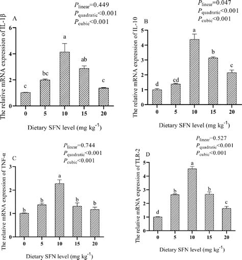 Relative Transcripts Of Immunity Related Genes Il 1β Il 10 Tnf α