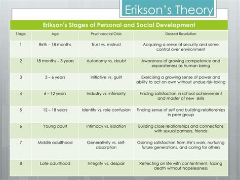 Erik Erikson Theory Of Development