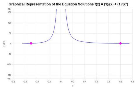 Rational Equation Calculator - MathCracker.com