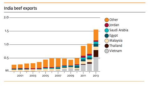 Where Do India S Buffalo Meat Exports Go Beef Central