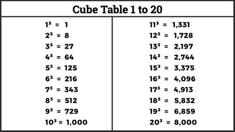 Cube Table To Values Of Cubes From To Easy Maths Solutions