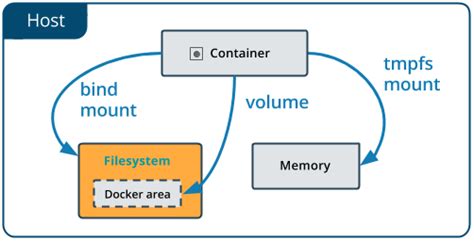 Use Bind Mounts Docker Documentation