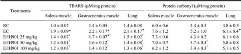 Thiobarbituric Acid Reactive Substance Tbars And Protein Carbonyl