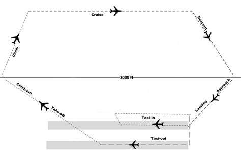 A Typical Flight Envelope For A Commercial Aircraft Adopted From Icao