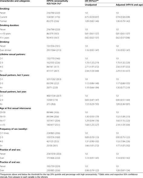 Associations Between Lifestyle Factors And Serological Reactivity For