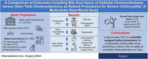 A Comparison Of Outcomes Including Bile Duct Injury Of Subtotal