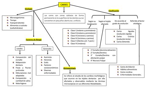 Mapa Conceptual Caries Warning Tt Undefined Function 32 Según Su