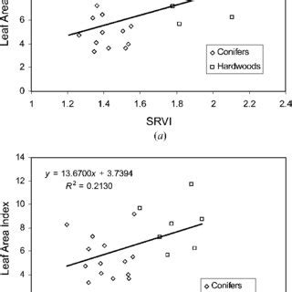 Relationships Between Spectral Vegetation Indices And LAI A SRVI And