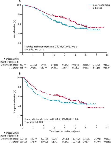 Adjuvant S Compared With Observation In Resected Biliary Tract Cancer